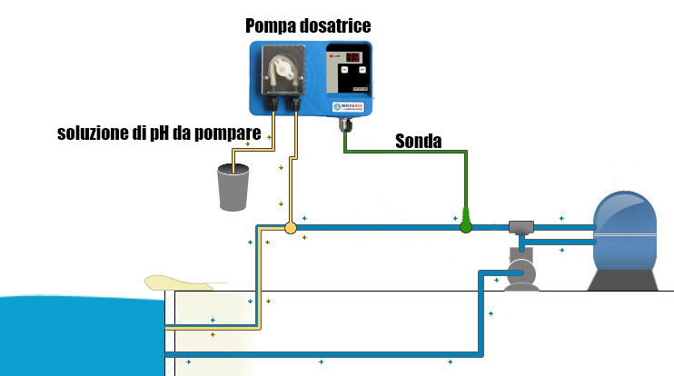 POMPA DOSATRICE DI pH PER PISCINA